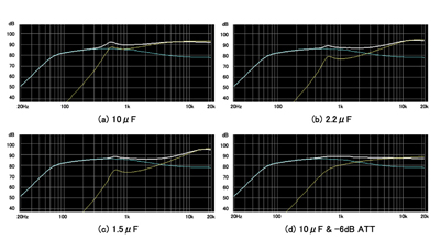図４　周波数特性のシミュレーション結果
（Bachagi.h氏　自作スピーカー設計プログラム より）