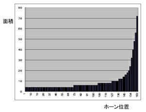 ホーン開口率