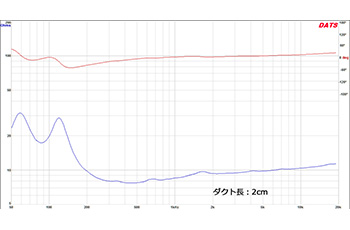 図２　インピーダンス特性（モデルF　ダクト：2cm）