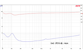 図８　インピーダンス特性（モデルM　ダクト：4cm、10cm）