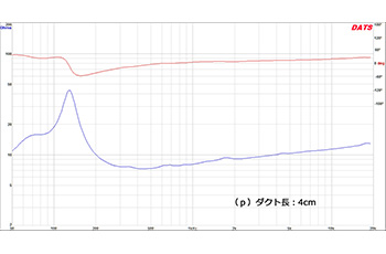 図１１　インピーダンス特性（モデルP　ダクト：4cm、10cm）