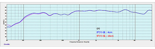 図１３　周波数特性のダクト長による変化（モデルP）