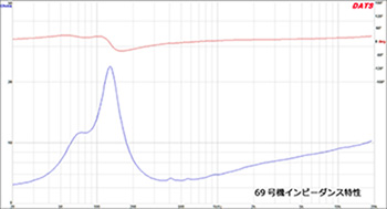 図２　インピーダンス特性