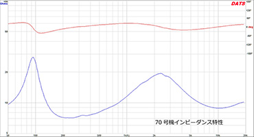 図３　インピーダンス特性