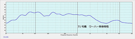 図２０　周波数特性（ウーハー単体）