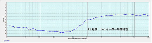 図２１　周波数特性（トゥイーター単体）