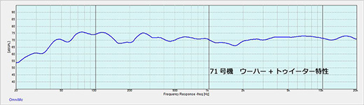 図２２　周波数特性（ウーハー＋トゥイーター）