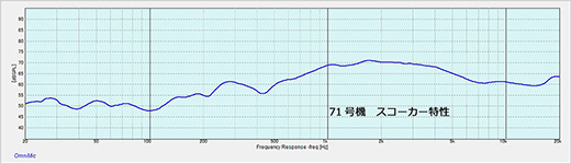 図２３　周波数特性（スコーカー単体）