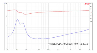 図２　インピーダンス特性１