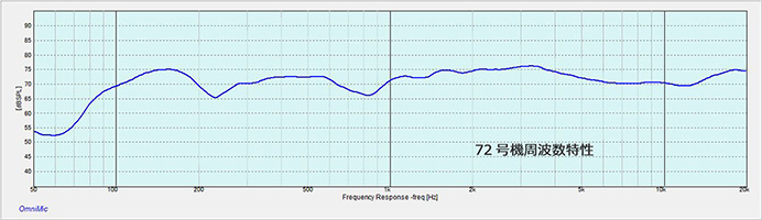 図４　７２号機周波数特性