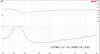 図３　インピーダンス特性（吸音ボール有無）