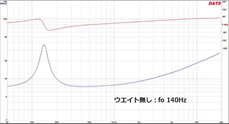 図７　ウエイト付加実験　インピーダンス特性１