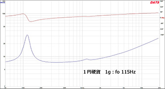 図８　ウエイト付加実験　インピーダンス特性１