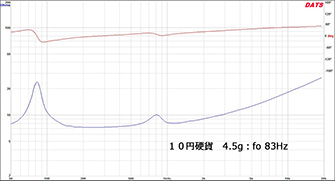 図１０　ウエイト付加実験　インピーダンス特性２