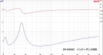 図１　SP-EXAR3インピーダンス特性