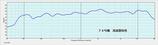図４　７４号機周波数特性