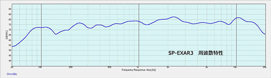 図５　SP-EXAR3周波数特性