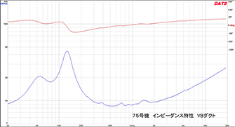 図４　インピーダンス特性（VBダクト）