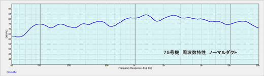 図６　周波数特性（ノーマルダクト）