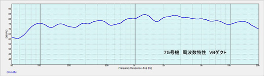 図７　周波数特性（VBダクト）