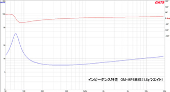 図２　インピーダンス特性（オモリ1.8g）