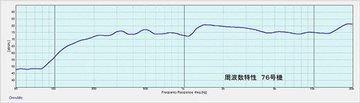 図５　周波数特性