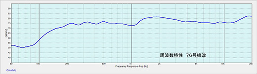 図７　周波数特性（改良型）