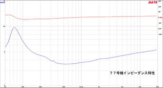 図６　７７号機インピーダンス特性