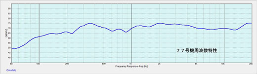 図７　７７号機周波数特性