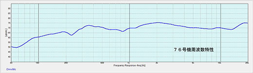 図８　７６号機周波数特性（参考）