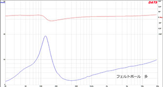 図７　フェルトボール多