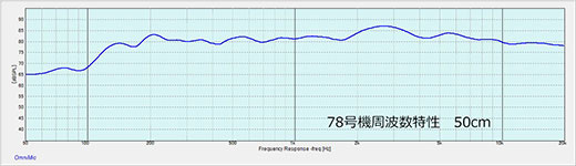 図９　周波数特性（マイク位置50cm）