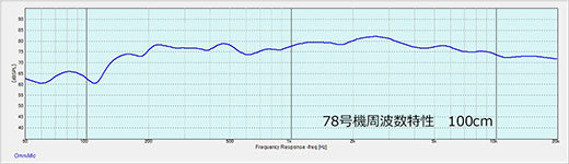 図１０　周波数特性（マイク位置100cm）