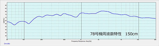 図１１　周波数特性（マイク位置150cm）